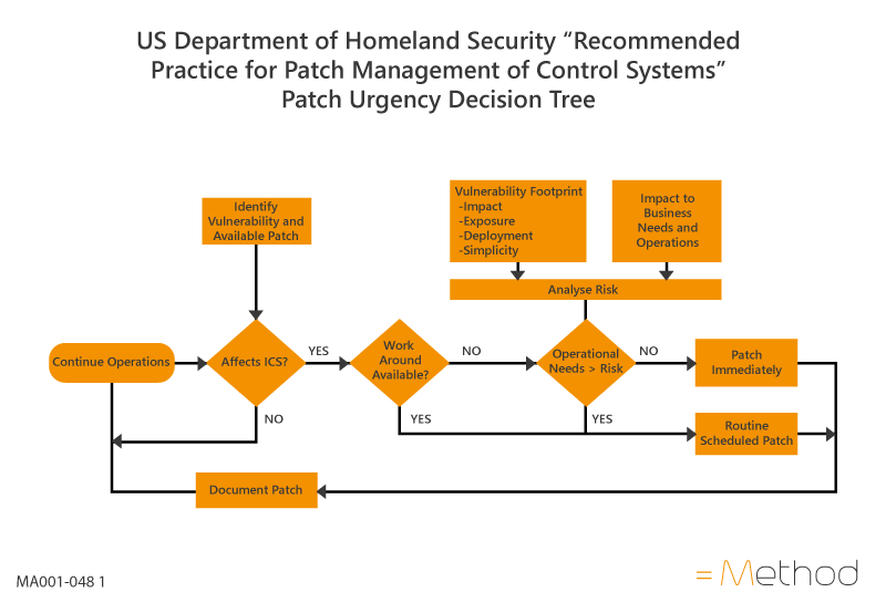 US Department of Homeland Security  “Recommended Practice for Patch Management of Control Systems