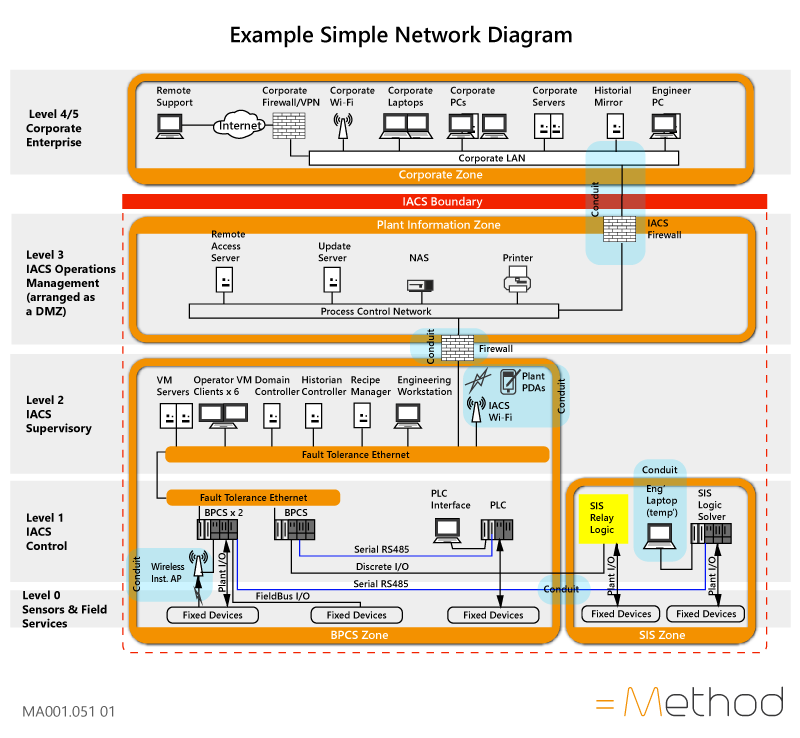 Simple Networking Diagram